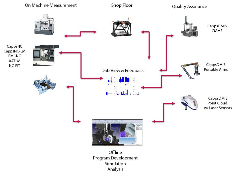 CappsNC Products and Flow for Smart Manufacturing